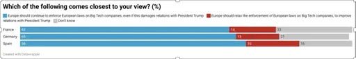 Large majority of French, German and Spanish public back tough EU stance on Big Tech, despite risk to Trump relations - People vs. Big Tech